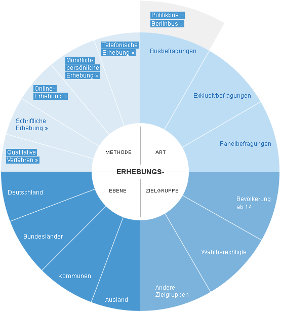 Erhebungen