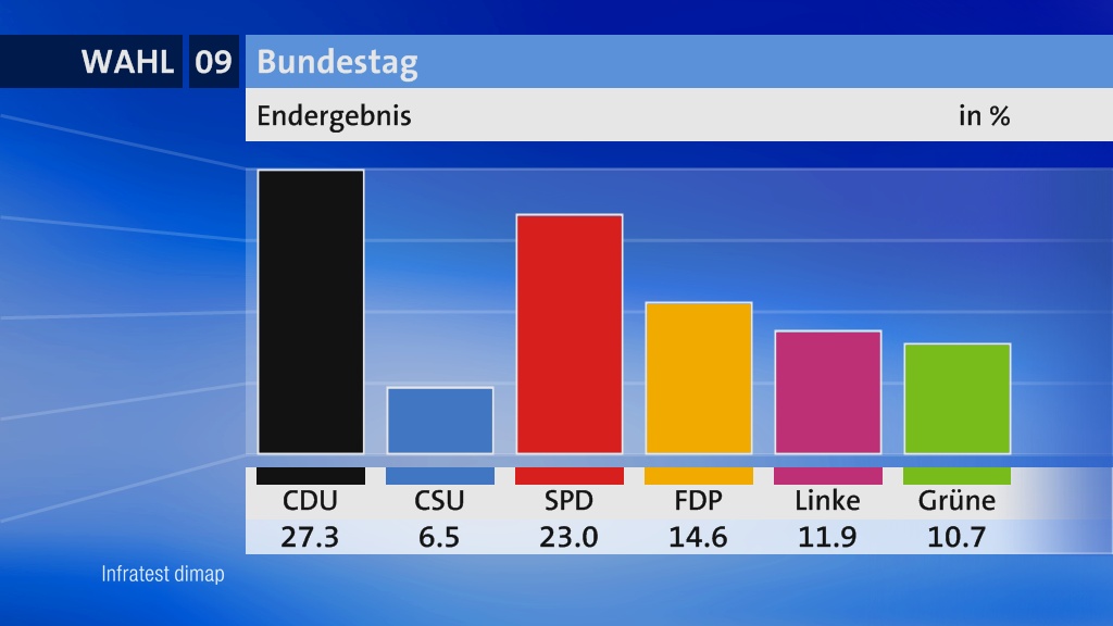 2009 WahlREPORT Deutschland Umfragen Analysen Infratest Dimap