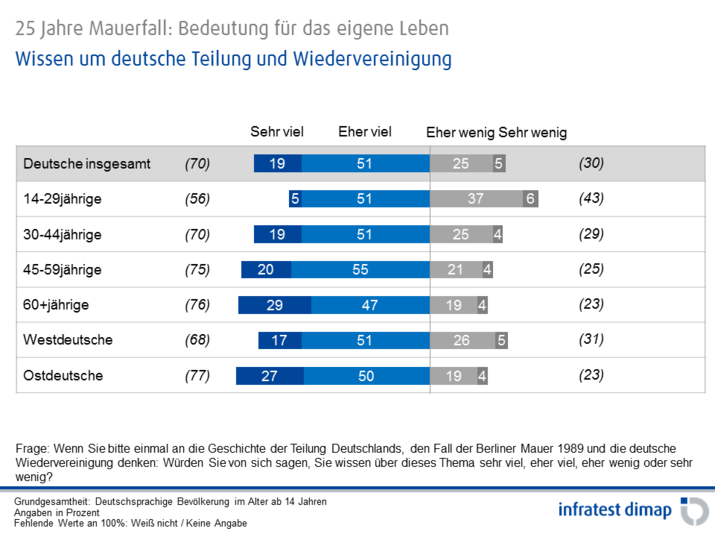 Wissen um deutsche Teilung und Wiedervereinigung
