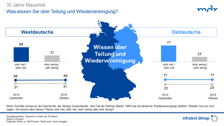 Wissen über Teilung und Wiedervereinigung Wissen über Teilung und Wiedervereinigung