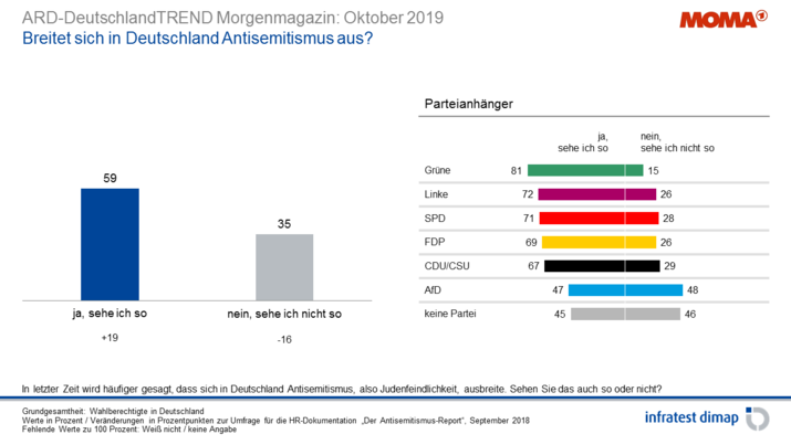 Mehrheit sieht wachsenden Antisemitismus in Deutschland
Mehrheit sieht wachsenden Antisemitismus in Deutschland