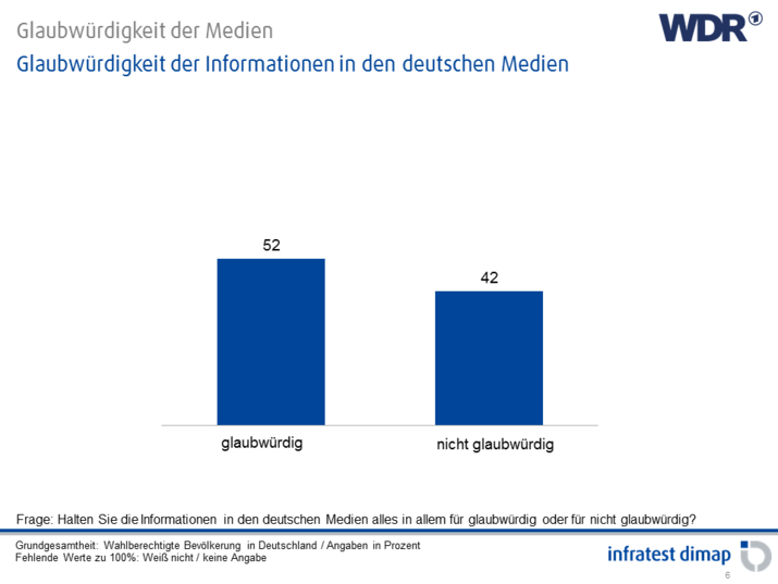 Glaubwürdigkeit der Informationen in den deutschen Medien
