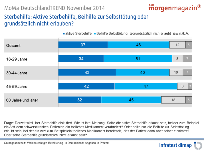 Sterbehilfe: Aktive Sterbehilfe, Beihilfe zur Selbsttötung oder grundsätzlich nicht erlauben?
(nach Altergruppen)