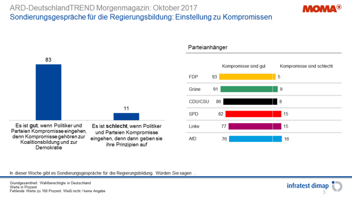 Sondierungsgespräche für die Regierungsbildung: Einstellung zu Kompromissen
Sondierungsgespräche für die Regierungsbildung: Einstellung zu Kompromissen