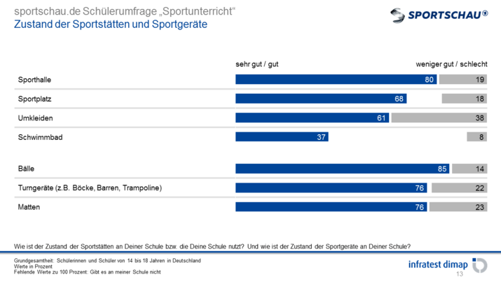 Zustand der Sportstätten und Sportgeräte