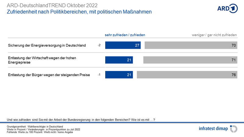 csm_ARD-DeutschlandTREND_Oktober2022_15_