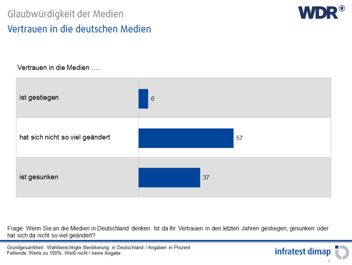 Vertrauen in die deutschen Medien
