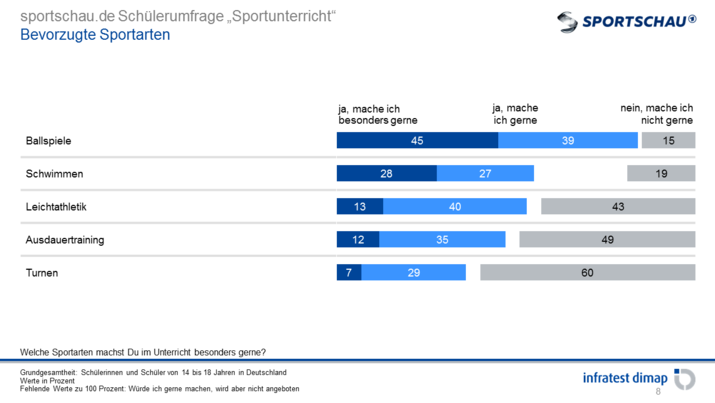 Bevorzugte Sportarten 