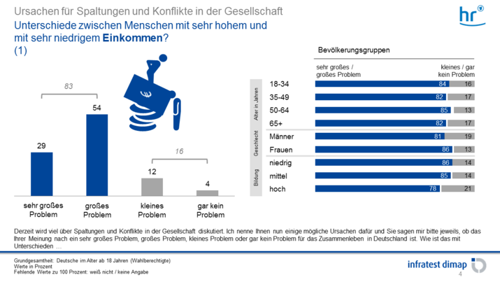 Unterschiede zwischen Menschen mit sehr hohem und 
mit sehr niedrigem Einkommen