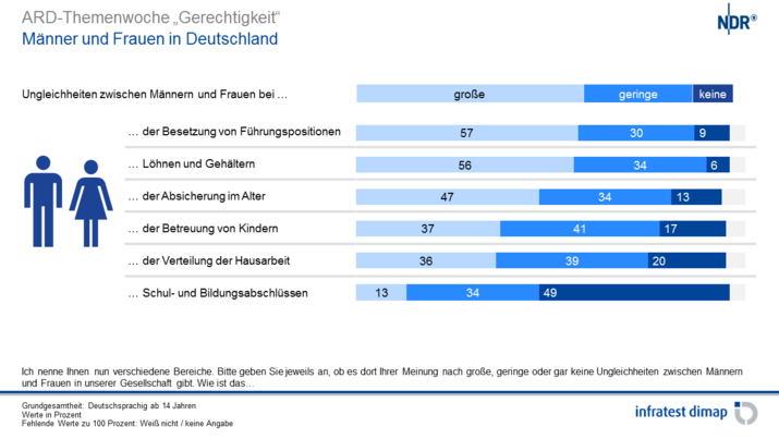 Männer und Frauen in Deutschland
Männer und Frauen in Deutschland