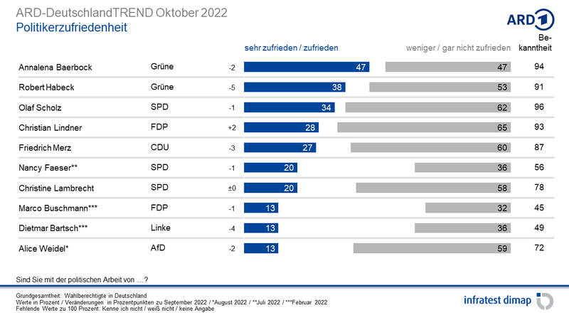 csm_ARD-DeutschlandTREND_Oktober2022_16_