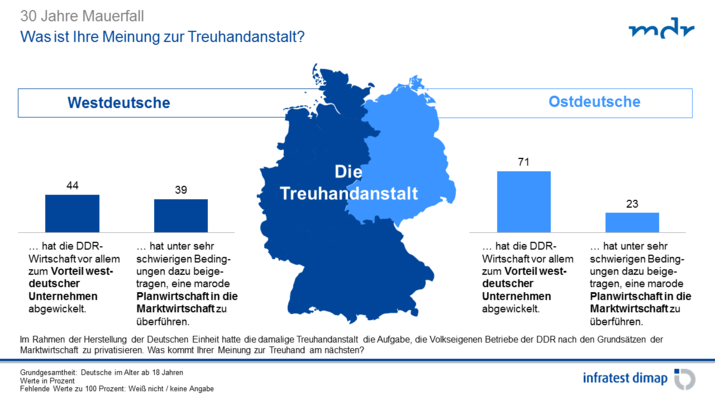 Die Treuhandanstalt (West/Ost) Die Treuhandanstalt (West/Ost)