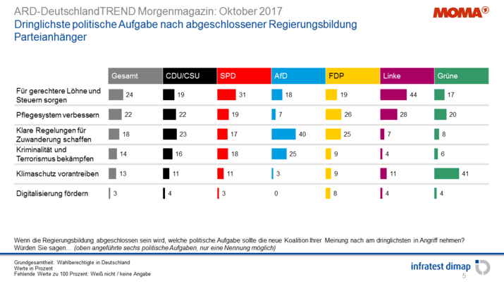 Dringlichste politische Aufgabe nach abgeschlossener Regierungsbildung
(nach Parteianhängern) Dringlichste politische Aufgabe nach abgeschlossener Regierungsbildung
(nach Parteianhängern)