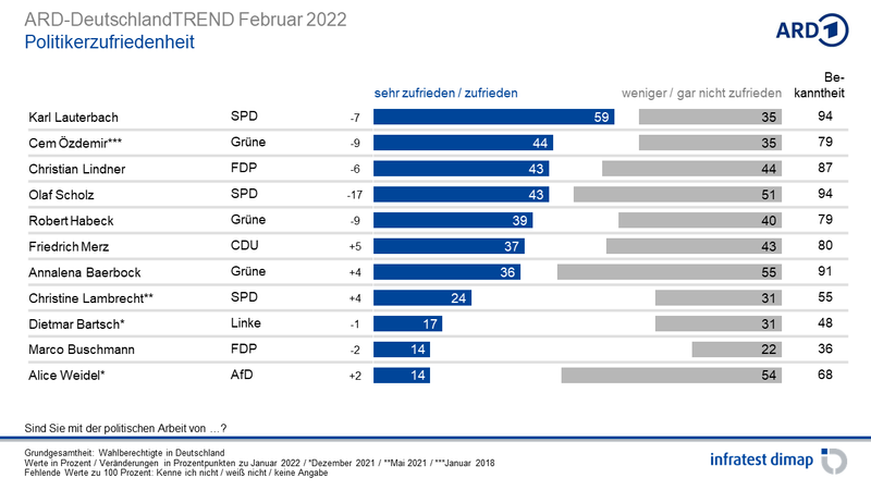 csm_ARD-DeutschlandTREND_Feb2022_7_de9e6