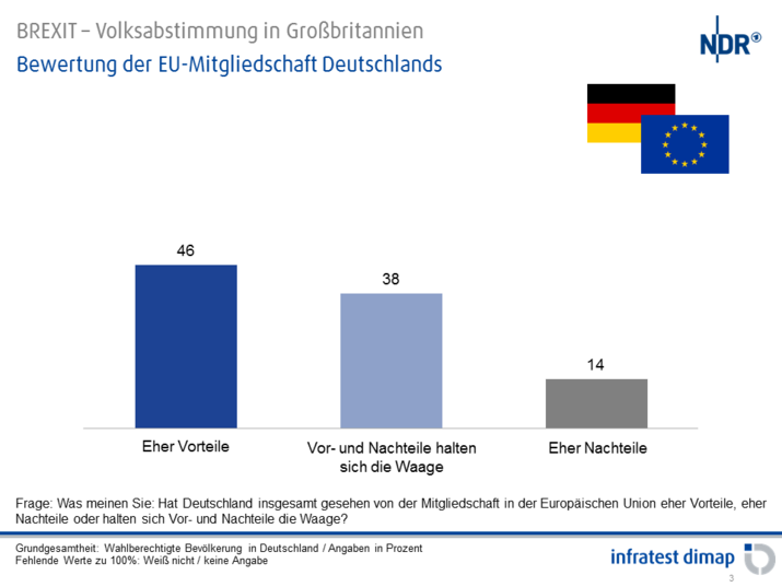 Bewertung der EU-Mitgliedschaft Deutschlands
Bewertung der EU-Mitgliedschaft Deutschlands