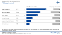 Politikerzufriedenheit: Tschentscher am populärsten, aber nicht auf Scholz-Niveau Politikerzufriedenheit: Tschentscher am populärsten, aber nicht auf Scholz-Niveau