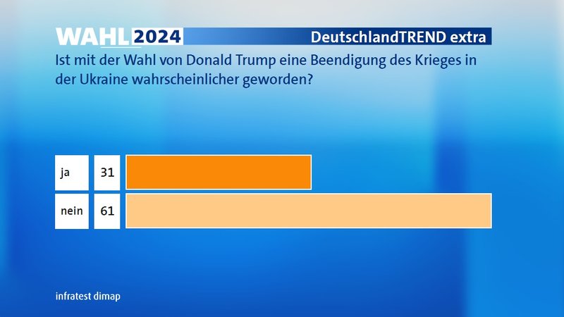Was glauben Sie: Ist mit der Wahl von Donald Trump eine Beendigung des Krieges in der Ukraine wahrscheinlicher geworden oder nicht? Was glauben Sie: Ist mit der Wahl von Donald Trump eine Beendigung des Krieges in der Ukraine wahrscheinlicher geworden oder nicht?