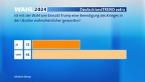 Was glauben Sie: Ist mit der Wahl von Donald Trump eine Beendigung des Krieges in der Ukraine wahrscheinlicher geworden oder nicht? Was glauben Sie: Ist mit der Wahl von Donald Trump eine Beendigung des Krieges in der Ukraine wahrscheinlicher geworden oder nicht?