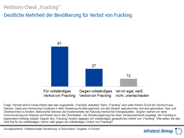 Fracking in Deutschland: Mehrheit für Komplettverbot