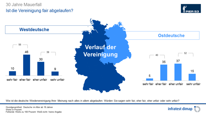 Ist die Vereinigung fair abgelaufen?
Ist die Vereinigung fair abgelaufen?