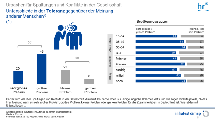 Unterschiede in der Toleranz gegenüber der Meinung 
anderer Menschen
