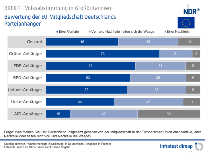 Bewertung der EU-Mitgliedschaft Deutschlands
Bewertung der EU-Mitgliedschaft Deutschlands