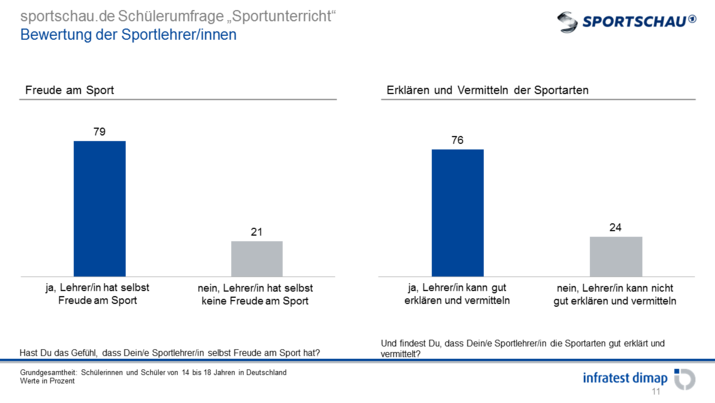 Bewertung der Sportlehrerinnen und -lehrer