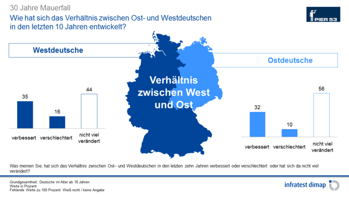 Verhältnis zwischen Ost- und Westdeutschen