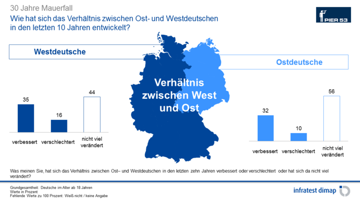 Verhältnis zwischen Ost- und Westdeutschen Verhältnis zwischen Ost- und Westdeutschen