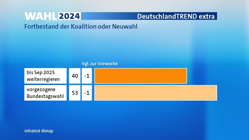 Die nächste Bundestagswahl findet planmäßig im September 2025 statt. Sind Sie dafür, dass die Koalition aus SPD, Grünen und FDP bis dahin weiterregiert? Oder sind
Sie dafür, dass die Bundestagswahl auf einen früheren Termin vorgezogen wird? Die nächste Bundestagswahl findet planmäßig im September 2025 statt. Sind Sie dafür, dass die Koalition aus SPD, Grünen und FDP bis dahin weiterregiert? Oder sind
Sie dafür, dass die Bundestagswahl auf einen früheren Termin vorgezogen wird?