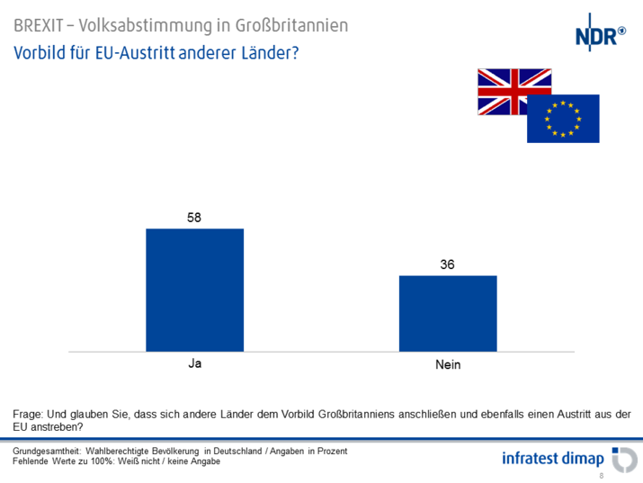 Vorbild für EU-Austritt anderer Länder?
Vorbild für EU-Austritt anderer Länder?