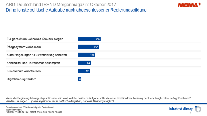 Dringlichste politische Aufgabe nach abgeschlossener Regierungsbildung
Dringlichste politische Aufgabe nach abgeschlossener Regierungsbildung