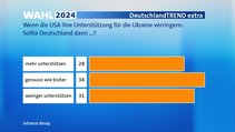 Angenommen, die USA unter Donald Trump würden ihre militärische und finanzielle Unterstützung für die Ukraine verringern. Sollte Deutschland dann die Ukraine mehr
unterstützen, weniger unterstützen oder genauso wie bisher? Angenommen, die USA unter Donald Trump würden ihre militärische und finanzielle Unterstützung für die Ukraine verringern. Sollte Deutschland dann die Ukraine mehr
unterstützen, weniger unterstützen oder genauso wie bisher?