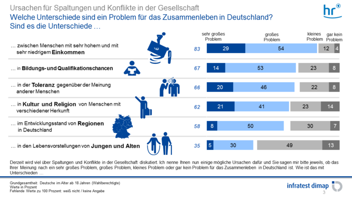 Welche Unterschiede sind ein Problem für das Zusammenleben in Deutschland?