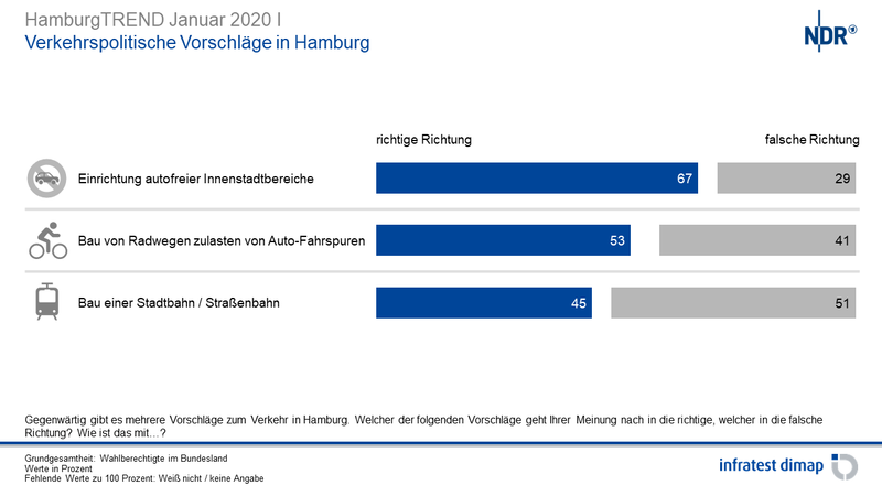 Verkehrspolitik: Mehrheit für autofreie Innenstadtbereiche, Stadtbahn und Radwege sor-gen für Kontroversen Verkehrspolitik: Mehrheit für autofreie Innenstadtbereiche, Stadtbahn und Radwege sor-gen für Kontroversen