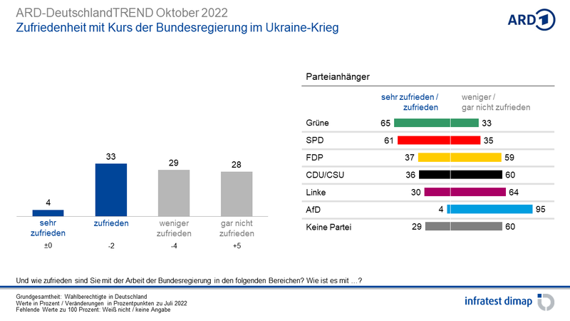 csm_ARD-DeutschlandTREND_Oktober2022_14_