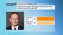 Die FDP zieht ihre Minister aus der Bundesregierung zurück. Bundesverkehrsminister Volker Wissing hat seinen Austritt aus der FDP erklärt und will im Ministeramt
verbleiben. Finden Sie persönlich seine Entscheidung gut oder schlecht? Die FDP zieht ihre Minister aus der Bundesregierung zurück. Bundesverkehrsminister Volker Wissing hat seinen Austritt aus der FDP erklärt und will im Ministeramt
verbleiben. Finden Sie persönlich seine Entscheidung gut oder schlecht?