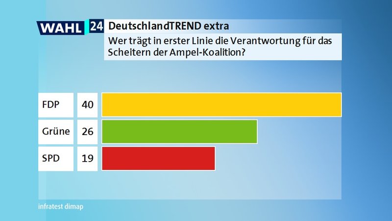 SPD, Grüne und FDP haben seit 2021 zusammen die Bundesregierung gestellt. Gestern ist das Regierungsbündnis auseinandergebrochen. Welche der drei Parteien
trägt in erster Linie die Verantwortung dafür, dass die Ampel-Koalition am Ende gescheitert ist? SPD, Grüne und FDP haben seit 2021 zusammen die Bundesregierung gestellt. Gestern ist das Regierungsbündnis auseinandergebrochen. Welche der drei Parteien
trägt in erster Linie die Verantwortung dafür, dass die Ampel-Koalition am Ende gescheitert ist?
