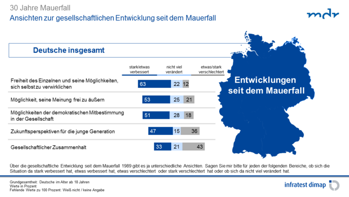 Gesellschaftliche Entwicklungen seit dem Mauerfall Gesellschaftliche Entwicklungen seit dem Mauerfall