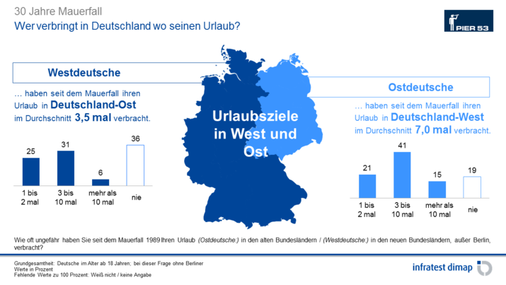 Wer verbringt in Deutschland wo seinen Urlaub? Wer verbringt in Deutschland wo seinen Urlaub?