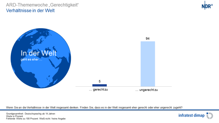 Verhältnisse in der Welt
Verhältnisse in der Welt