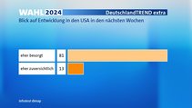 Die US-Präsidentschaftswahl vom 5. November hat Donald Trump von den Republikanern gewonnen. Wenn Sie jetzt auf die möglichen Entwicklungen der nächsten
Wochen in den USA und die Auswirkungen auf die Welt blicken: Sind Sie hier eher zuversichtlich oder eher besorgt? Die US-Präsidentschaftswahl vom 5. November hat Donald Trump von den Republikanern gewonnen. Wenn Sie jetzt auf die möglichen Entwicklungen der nächsten
Wochen in den USA und die Auswirkungen auf die Welt blicken: Sind Sie hier eher zuversichtlich oder eher besorgt?
