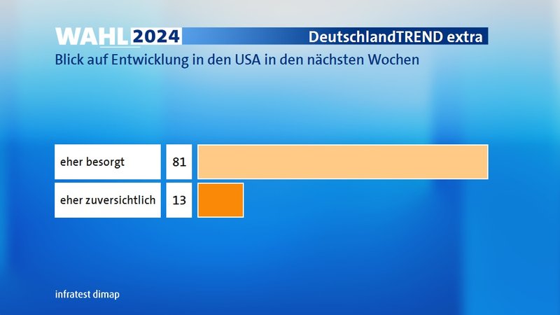 Die US-Präsidentschaftswahl vom 5. November hat Donald Trump von den Republikanern gewonnen. Wenn Sie jetzt auf die möglichen Entwicklungen der nächsten
Wochen in den USA und die Auswirkungen auf die Welt blicken: Sind Sie hier eher zuversichtlich oder eher besorgt? Die US-Präsidentschaftswahl vom 5. November hat Donald Trump von den Republikanern gewonnen. Wenn Sie jetzt auf die möglichen Entwicklungen der nächsten
Wochen in den USA und die Auswirkungen auf die Welt blicken: Sind Sie hier eher zuversichtlich oder eher besorgt?