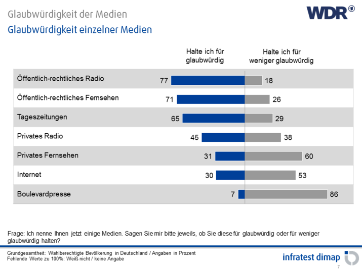 Glaubwürdigkeit einzelner Medien 
