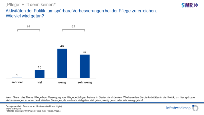 Aktivitäten der Politik, um spürbare Verbesserungen bei der Pflege zu erreichen: Wie viel wird getan?
Aktivitäten der Politik, um spürbare Verbesserungen bei der Pflege zu erreichen: Wie viel wird getan?