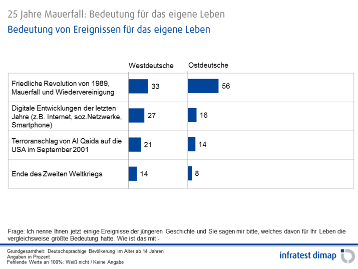 Bedeutung von Ereignissen für das eigene Leben
(West/Ost)