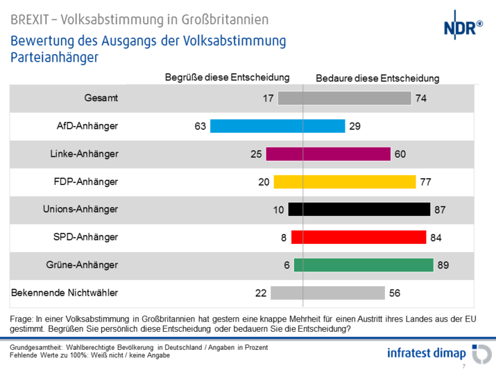 Bewertung des Ausgangs der Volksabstimmung
Bewertung des Ausgangs der Volksabstimmung