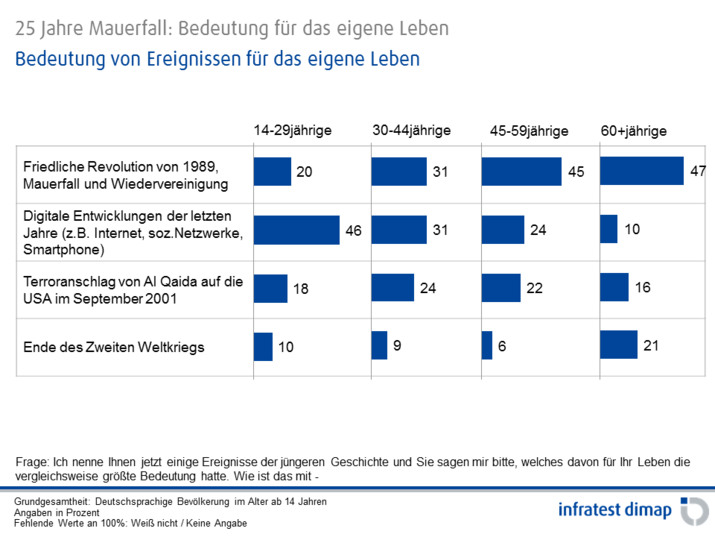 Bedeutung von Ereignissen für das eigene Leben
(Alter)