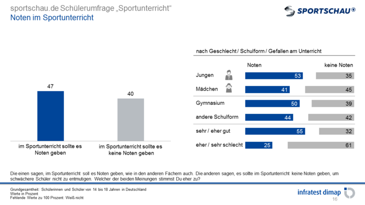 Soll es im Sportunterricht Noten geben?
