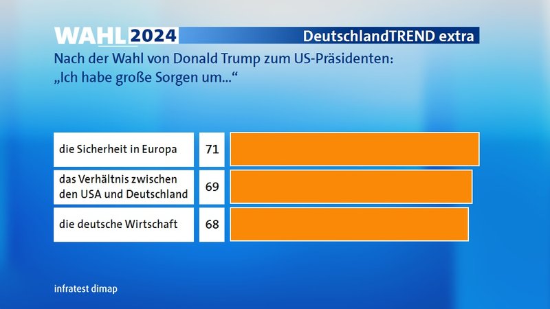 Machen Sie sich nach der Wahl von Donald Trump zum nächsten US-Präsidenten sehr große Sorgen, große Sorgen, wenig Sorgen oder gar keine Sorgen um ... Machen Sie sich nach der Wahl von Donald Trump zum nächsten US-Präsidenten sehr große Sorgen, große Sorgen, wenig Sorgen oder gar keine Sorgen um ...